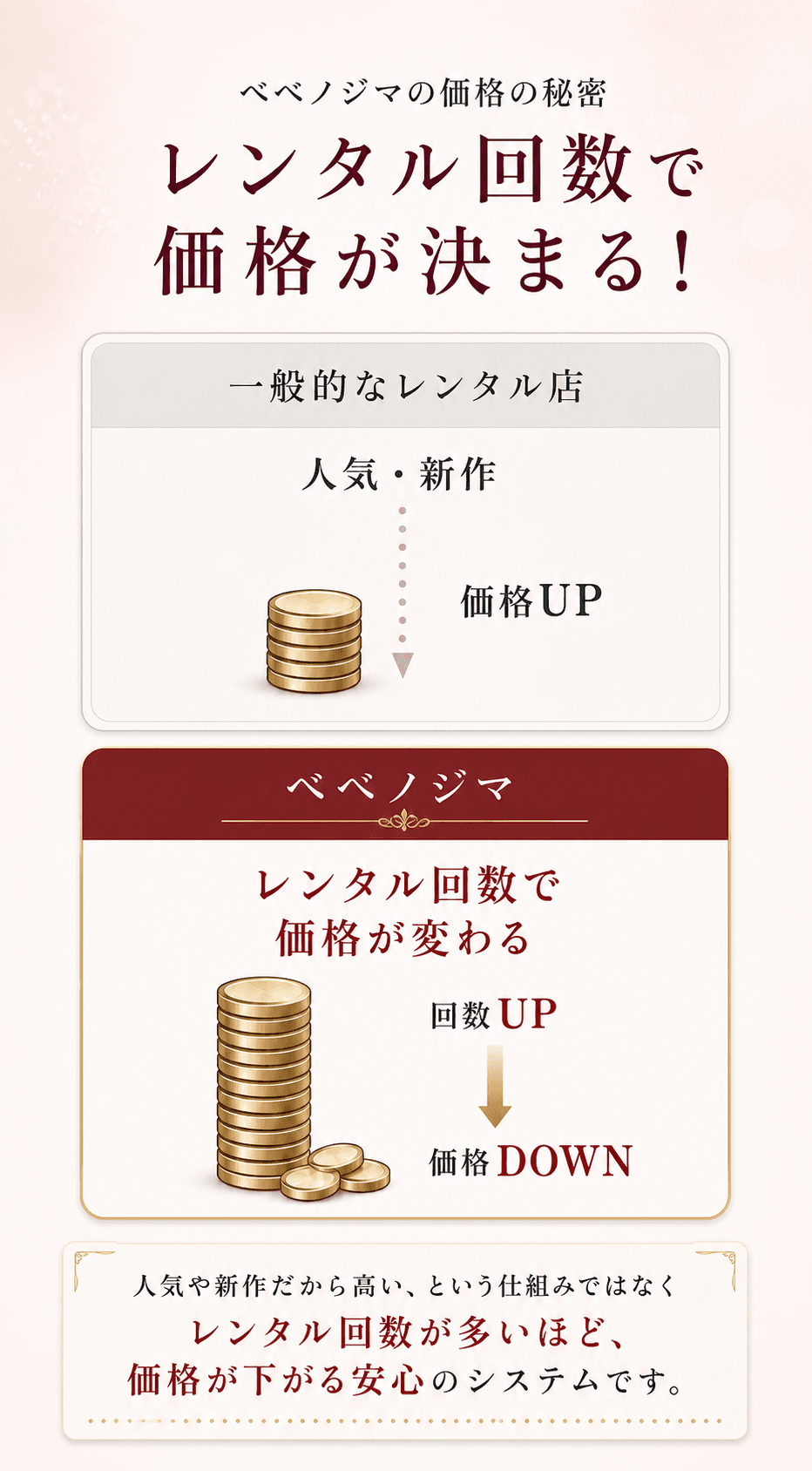 ベベノジマの振袖レンタル価格は、人気や新作ではなくレンタル回数で決まる仕組み。