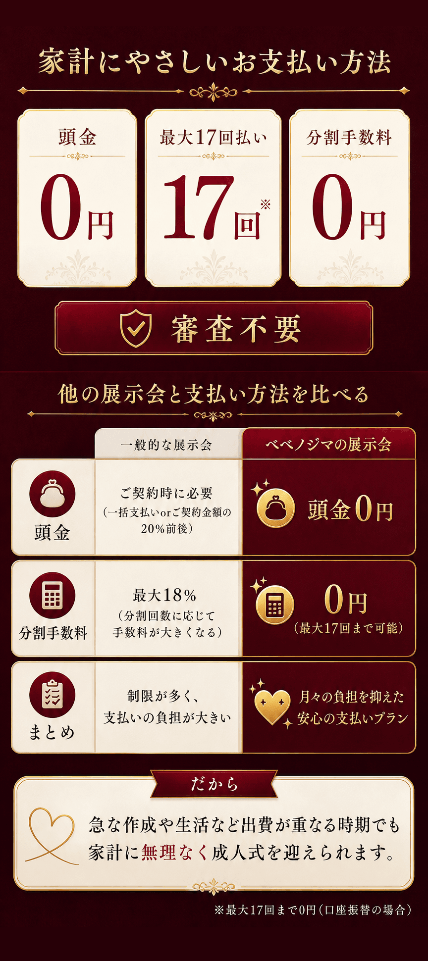 頭金0円、最大17回払い、分割手数料0円、審査不要の家計にやさしい支払い方法。