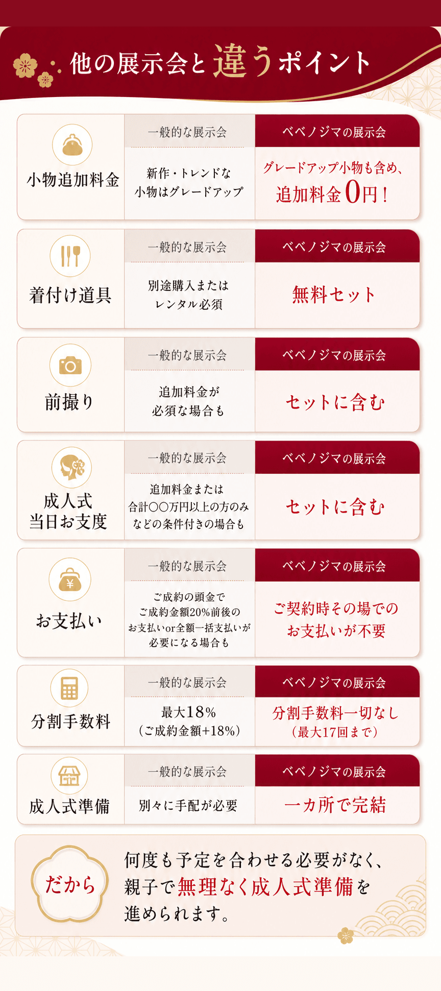 一般的な振袖展示会とベベノジマの展示会を、追加料金や前撮り、当日支度、支払い方法で比較。
